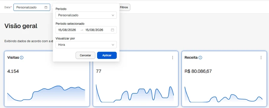 Painel de vendas mostrando 4.154 visitas e R$ 80.086,67 em receita em um único dia.