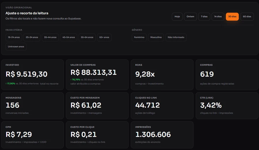 Painel do gestor de tráfego mostrando ROAS de 9,28x, R$ 88.313,31 em compras e 619 vendas registradas.