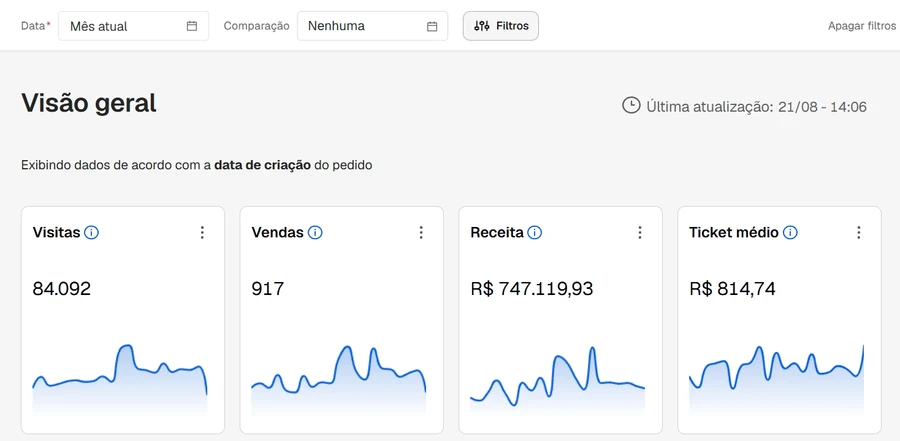 Painel de vendas mostrando receita de R$ 747.119,93 e 917 vendas no mês.